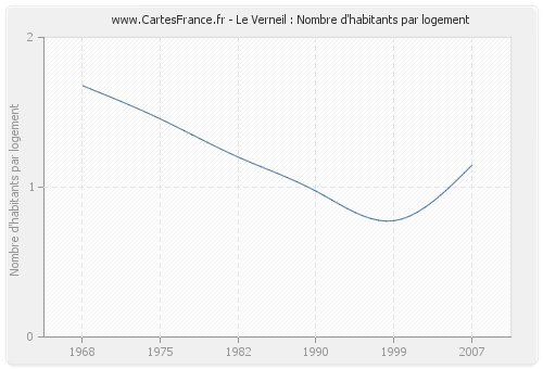 Le Verneil : Nombre d'habitants par logement